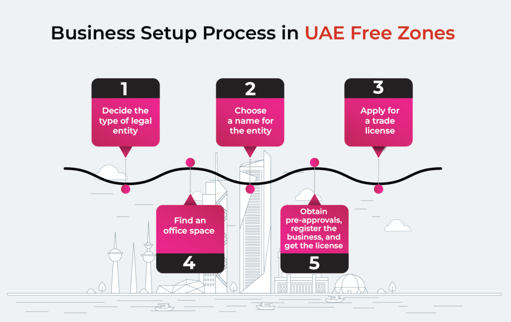 business setup in uae free zones