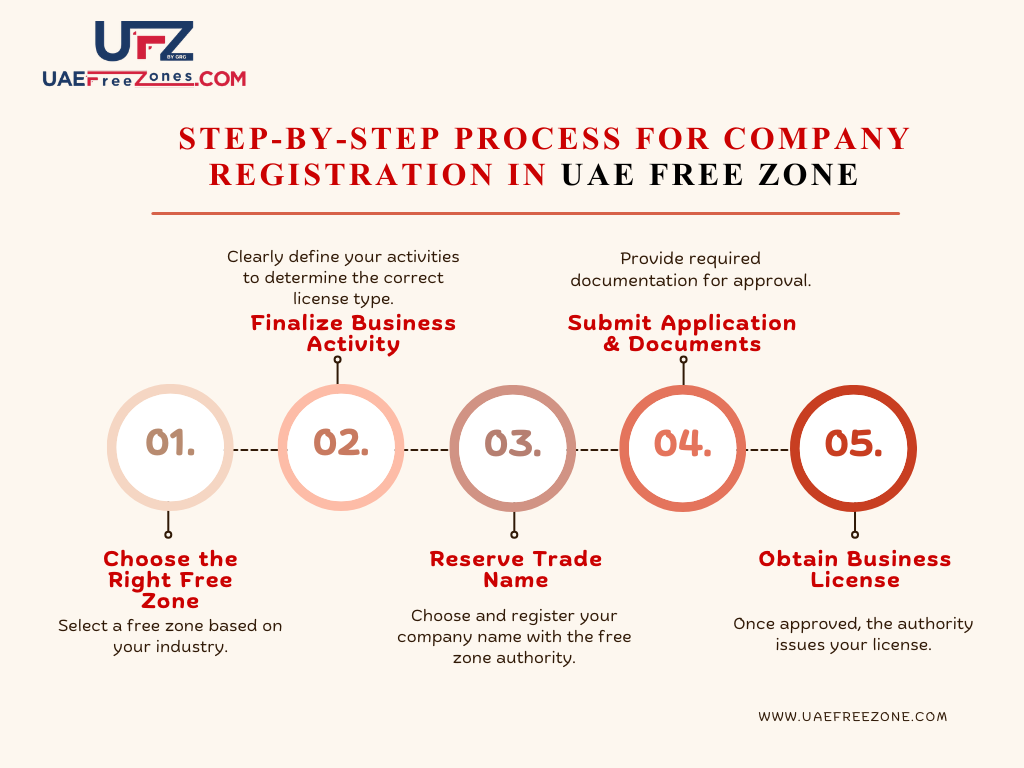Step by step process for company registration in UAE Free Zone
